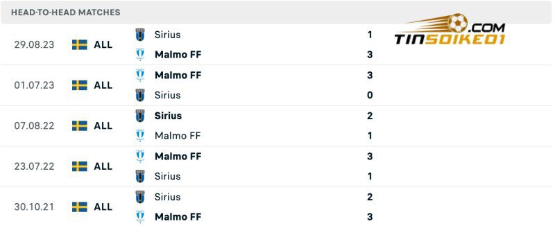 Lịch sử đối đầu của Sirius vs Malmo