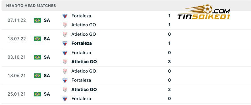 Thành tích đối đầu của Fortaleza vs Atletico Goianiense