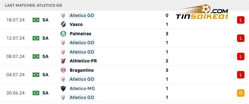Thống kê thành tích của Atletico Goianiense gần đây