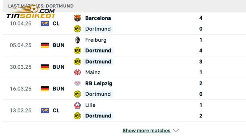 Dormund liên tục giành được nhiều chiến thắng gần đây