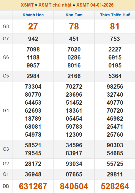 Lô Đề Dự Đoán Xổ Số Miền Bắc, Trung, Nam 11/1/2026 2 Soikeo