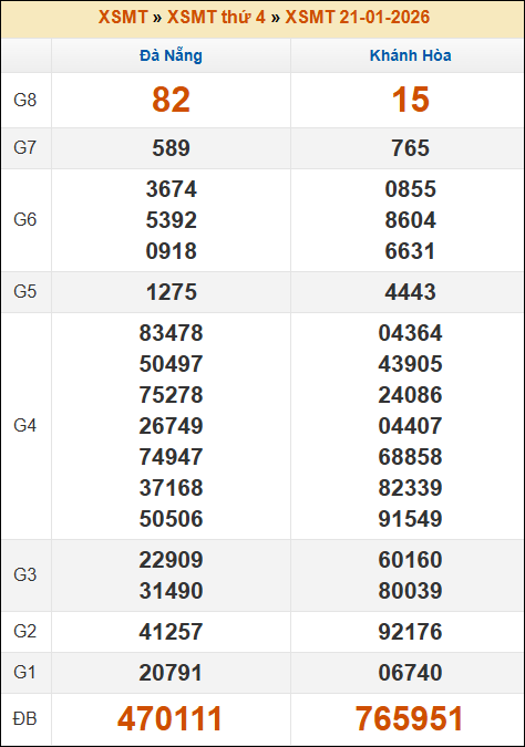 Lô Đề Dự Đoán Xổ Số Miền Bắc, Trung, Nam 28/1/2026 2 Soikeo