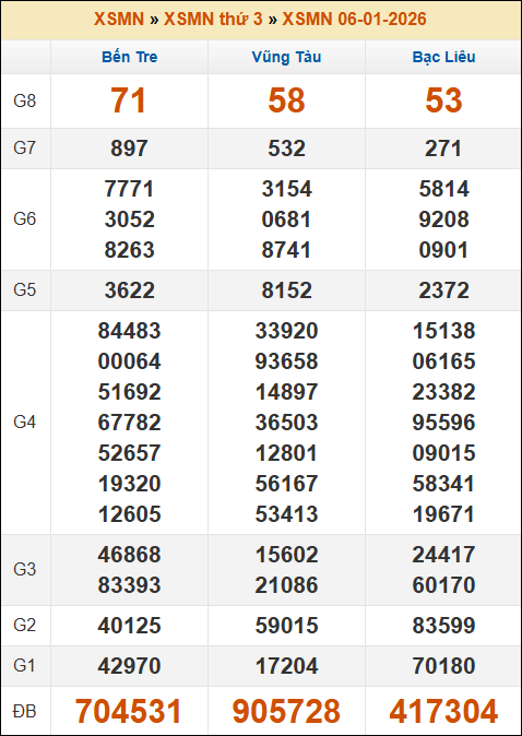 Lô Đề Uy Tín Xổ Số Miền Bắc, Trung, Nam 13/1/2026 3 Soikeo