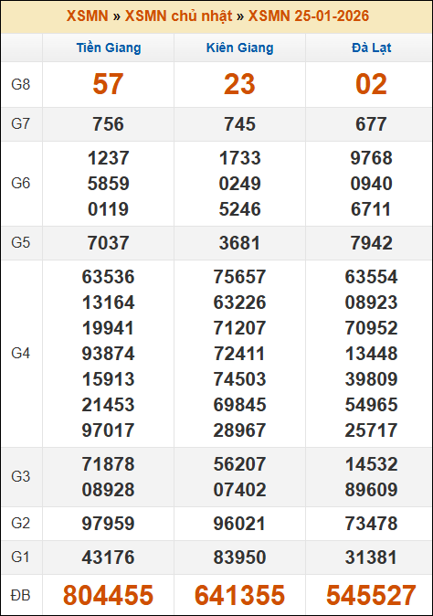 Đánh Đề Online Kết Quả Xổ Số Miền Bắc, Trung, Nam 1/2/2026 3 Soikeo