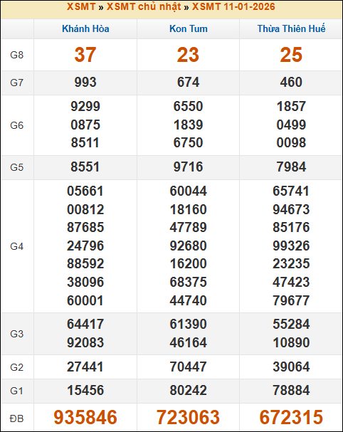 Đánh Lô Đề Online Xổ Số Miền Bắc, Trung, Nam 18/1/2026 2 Soikeo