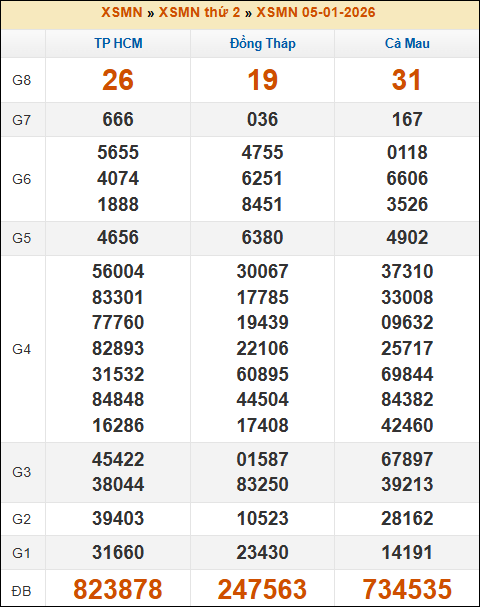 Lô Đề Hôm Nay Xổ Số Miền Bắc, Trung, Nam 12/1/2026 3 Soikeo