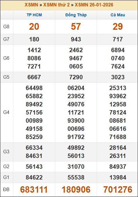 Đánh Lô Online Kết Quả Xổ Số Miền Bắc, Trung, Nam 2/2/2026 3 Soikeo
