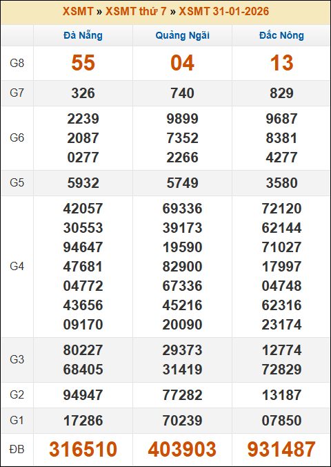 Lô Đề Dự Đoán Xổ Số Miền Bắc, Trung, Nam 7/2/2026 2 Soikeo