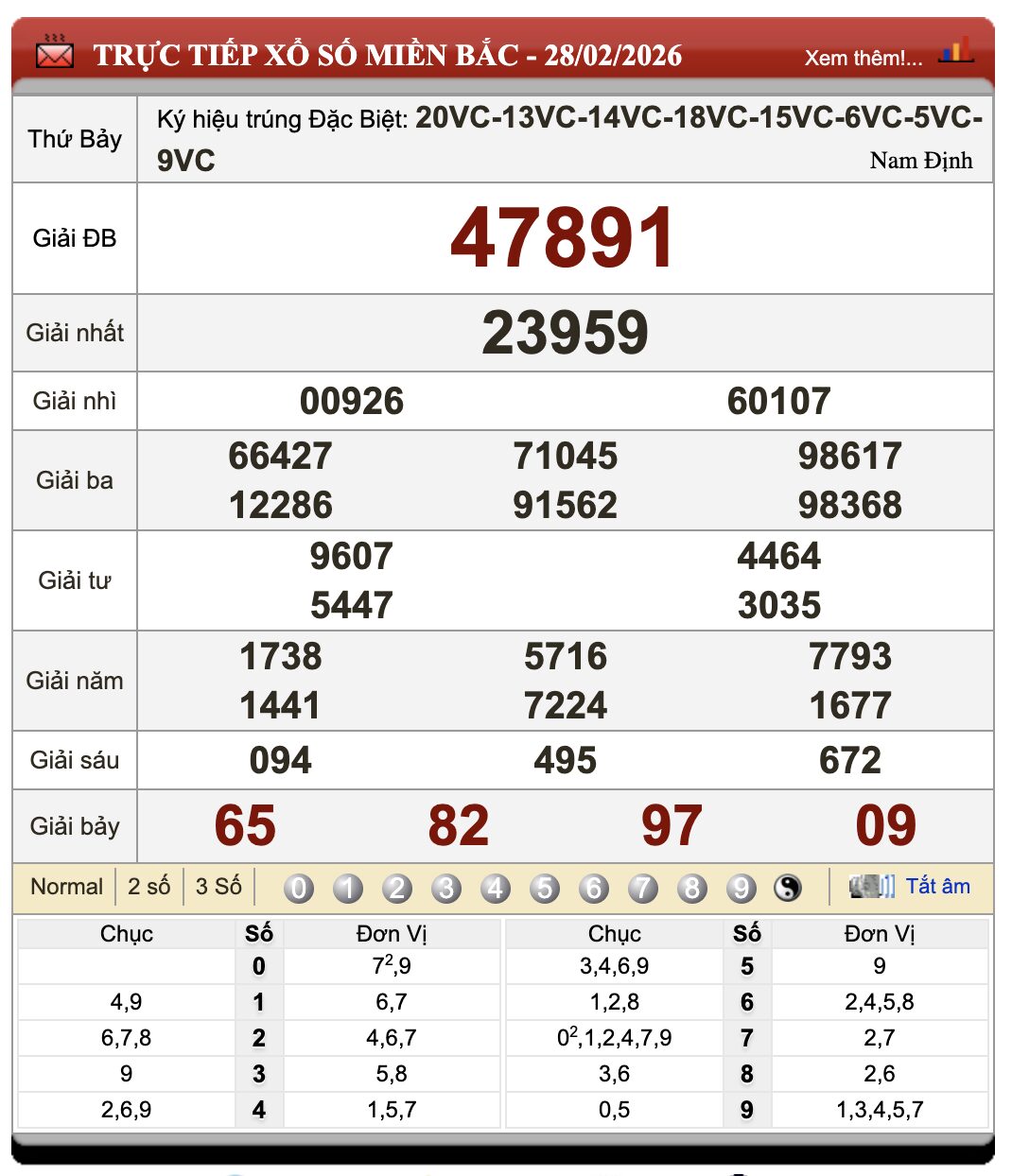 Lô Đề Uy Tín Dự Đoán Xổ Số Miền Bắc, Trung, Nam 1/3/2026
