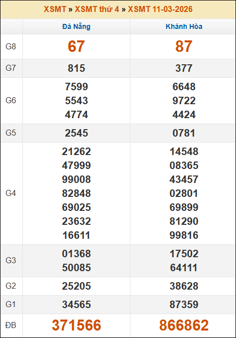 Lô Đề Hôm Nay Xổ Số Miền Bắc, Trung, Nam 18/3/2026 2 Soikeo