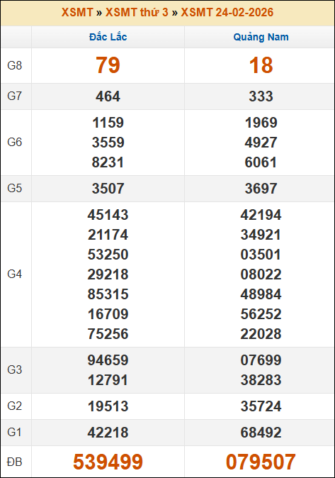 Lô Đề Online Xổ Số Miền Bắc, Trung, Nam 3/3/2026 2 Soikeo