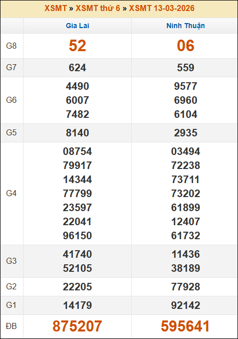 Lô Đề Trực Tuyến Kết Quả Xổ Số Miền Bắc, Trung, Nam 20/3/2026 2 Soikeo