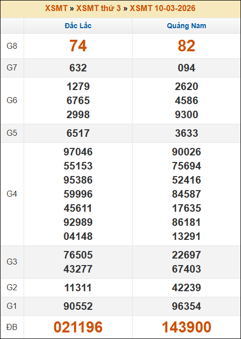 Lô Đề Uy Tín Xổ Số Miền Bắc, Trung, Nam 17/3/2026 2 Soikeo