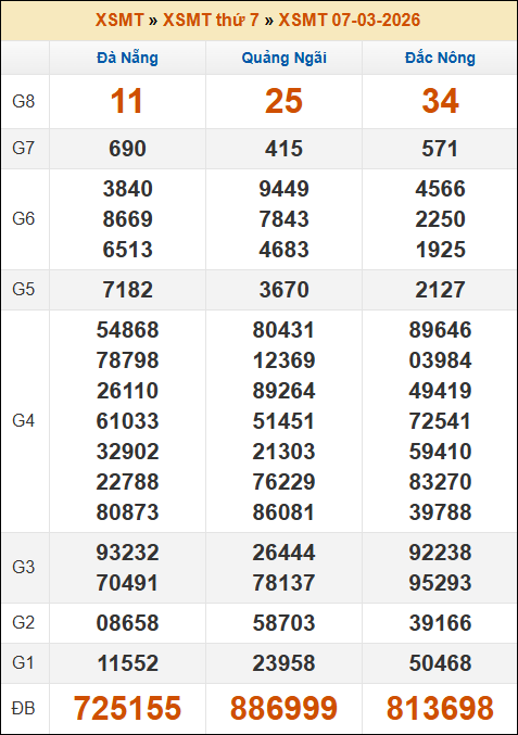 Đánh Đề Online Xổ Số Miền Bắc, Trung, Nam 14/3/2026 2 Soikeo