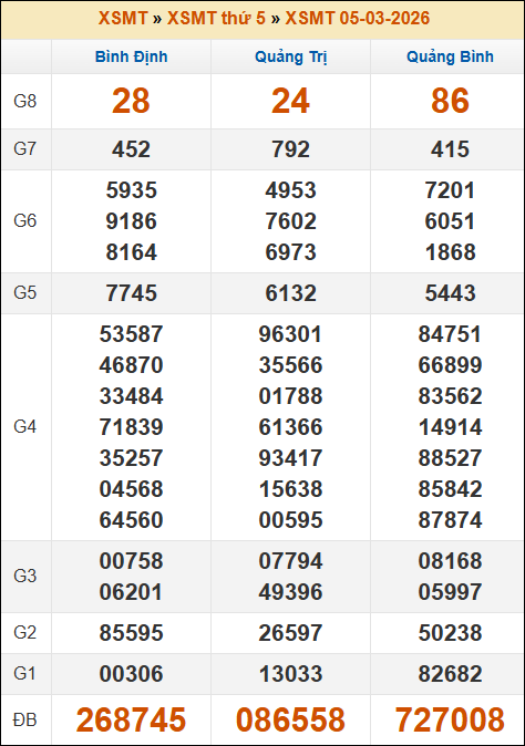 Lô Đề Trực Tuyến Xổ Số Miền Bắc, Trung, Nam 12/3/2026 2 Soikeo