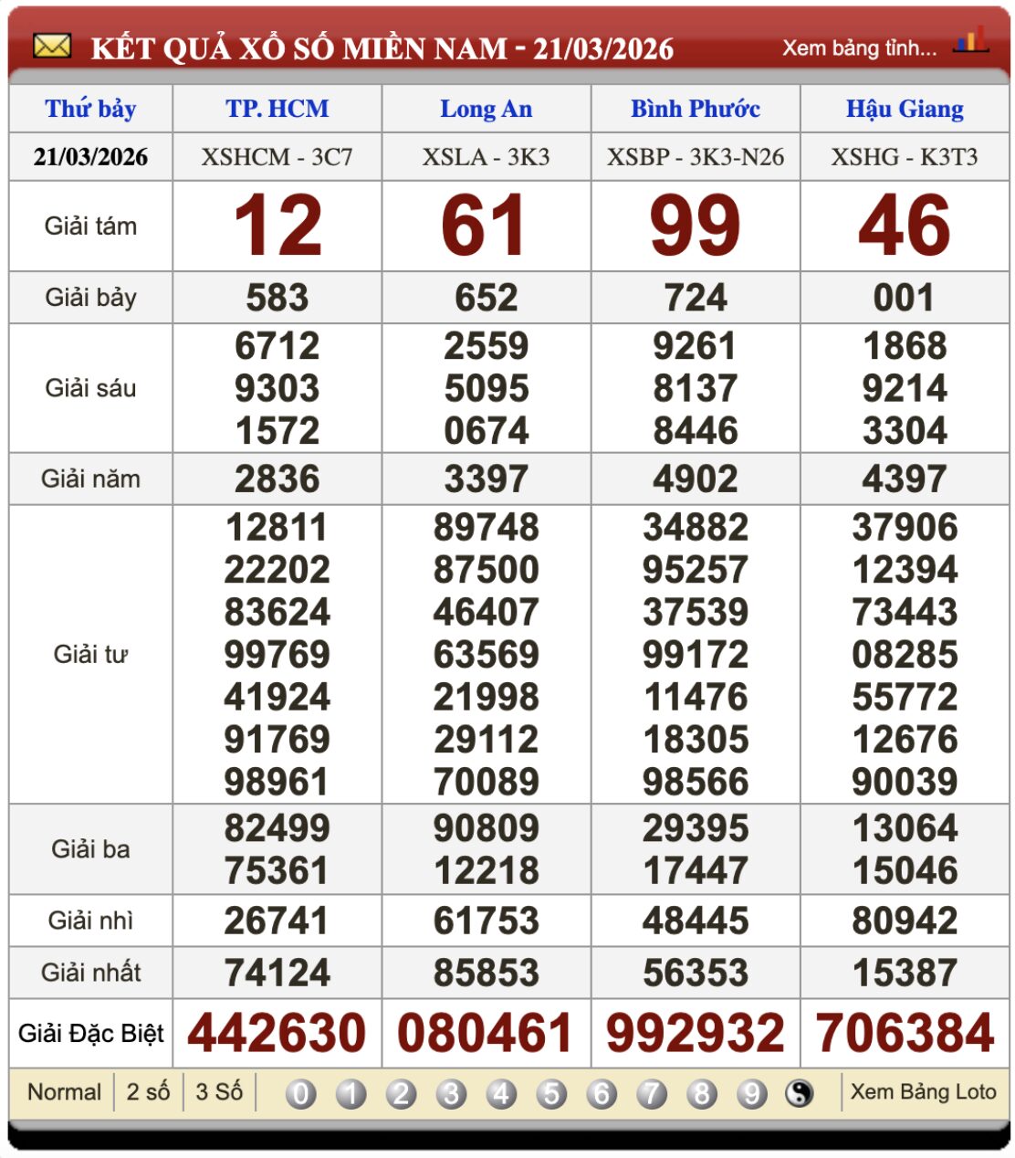 Lô Đề Trực Tuyến Xổ Số Miền Bắc, Trung, Nam 28/3/2026 3 Soikeo