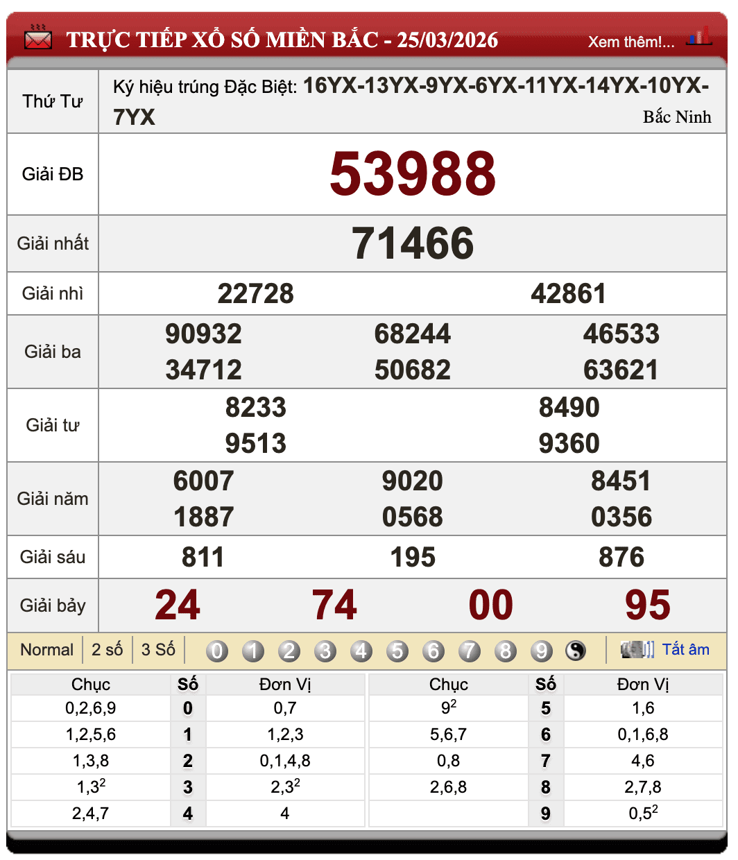 Lô Đề Dự Đoán Xổ Số Miền Bắc, Trung, Nam 26/3/2026
