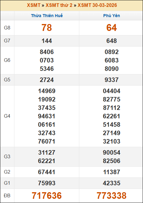 Lô Đề Dự Đoán Kết Quả Xổ Số Miền Bắc, Trung, Nam 6/4/2026 2 Soikeo