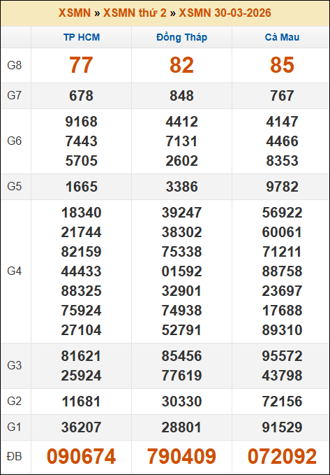 Lô Đề Dự Đoán Kết Quả Xổ Số Miền Bắc, Trung, Nam 6/4/2026 3 Soikeo