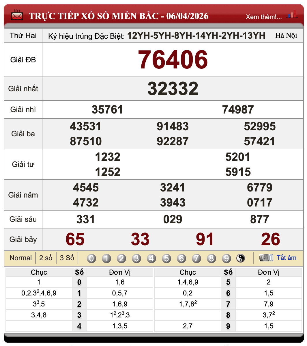 Đánh Đề Online Kết Quả Xổ Số Miền Bắc, Trung, Nam 7/4/2026