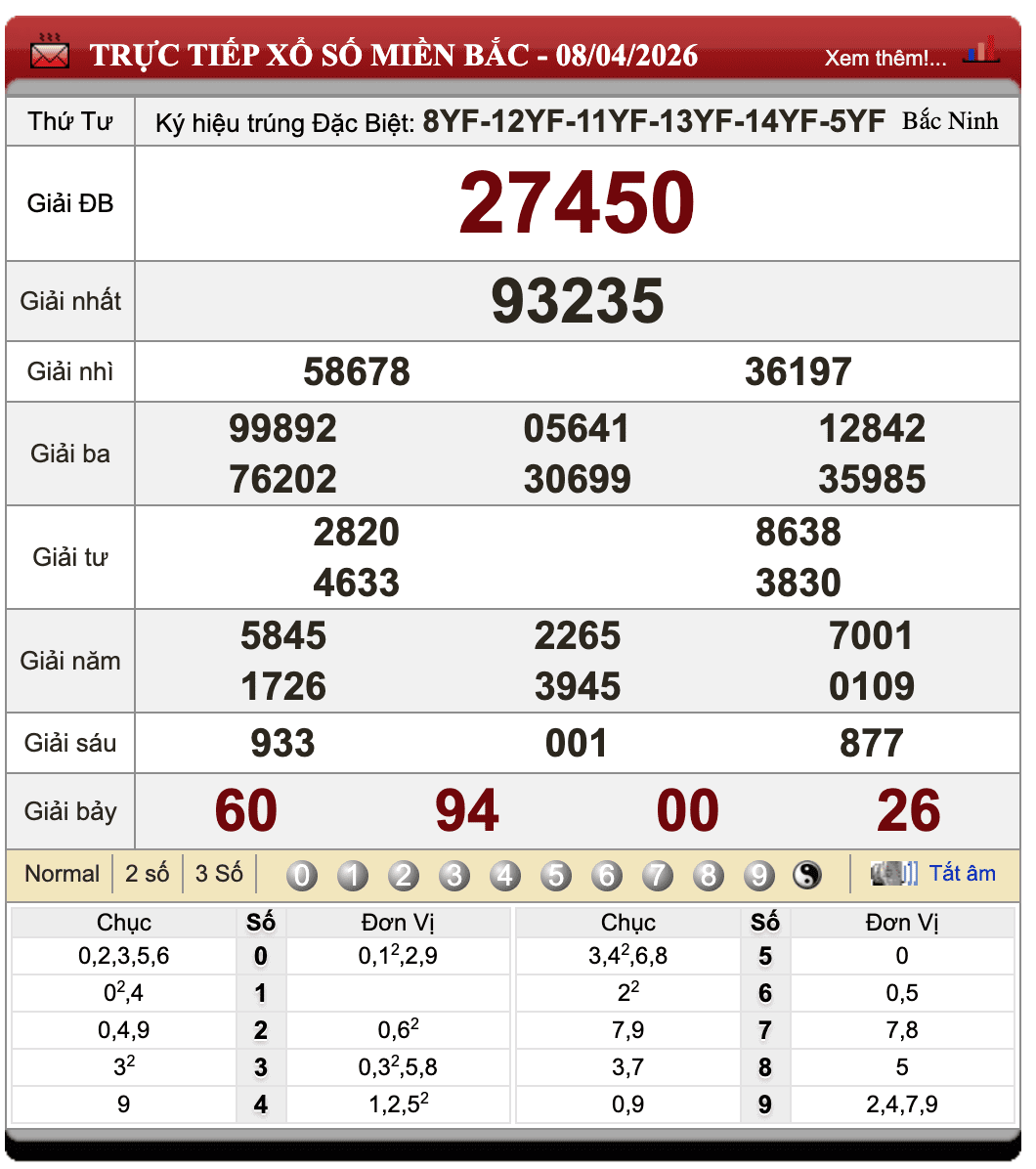 Đánh Lô Đề Online Xổ Số Miền Bắc, Trung, Nam 9/4/2026